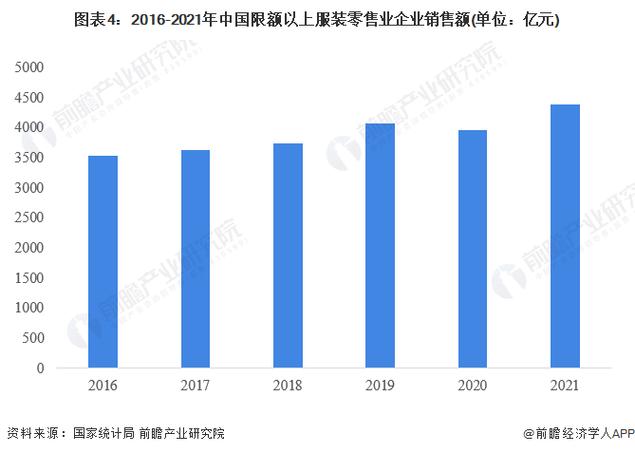图表4:2016-2021年中国限额以上服装零售业企业销售额(单位:亿元)